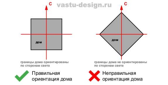 ориентация дома по сторонам света